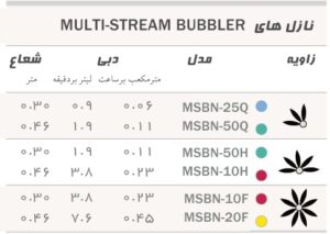 BUBBLER جدول مزیت ها