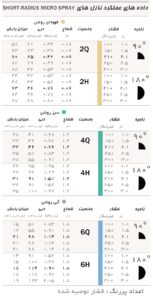 نازلهای SHORT-RADIUS MICRO SPRAYجدول